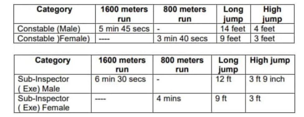 RPF CONSTABLE SI PHYSICAL CRITERIA 2024